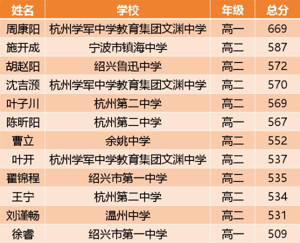 还没上高三，浙江12名学生保送清华北大