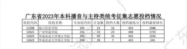 广东本科批次征集志愿正式投档→