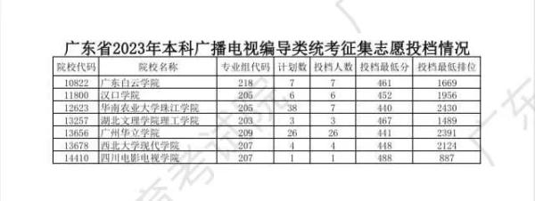 广东本科批次征集志愿正式投档→