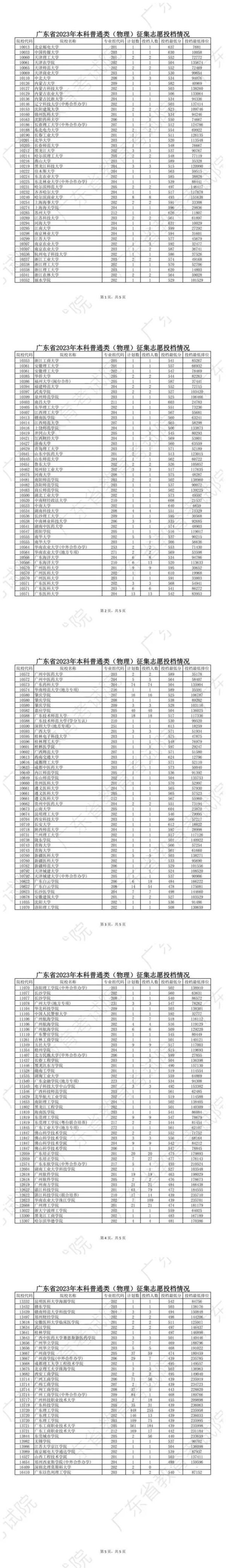 广东本科批次征集志愿正式投档→