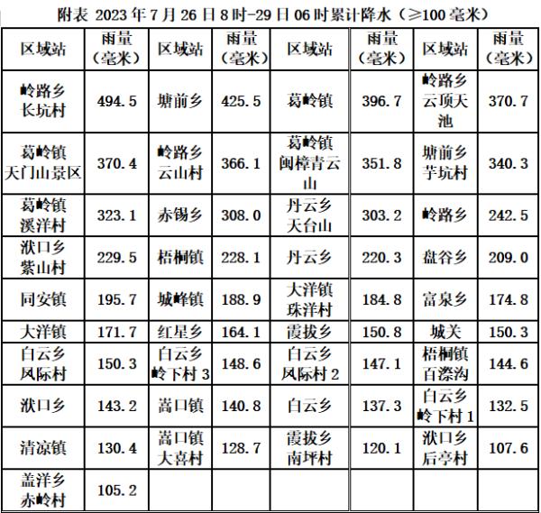 福州客运车站关闭！城区积水路段公布！交警提醒：非必要别外出！