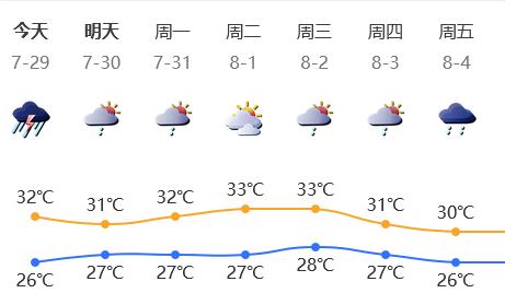 分区暴雨升级红色预警！局地雷电+7级大风！接下来深圳天气……