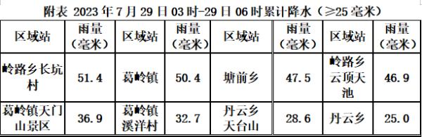 福州客运车站关闭！城区积水路段公布！交警提醒：非必要别外出！