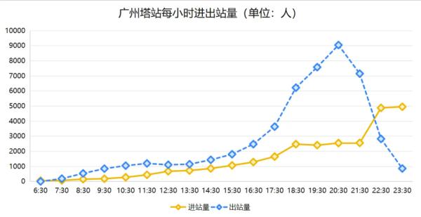 错峰出行!广州塔地铁站暑运客运量增长,限流进站等待超半小时 错峰出行!广州塔地铁站暑运客运量增长,限流进站等待超半小时
