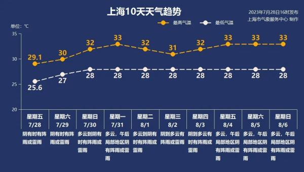 上海人注意！此刻，三预警高挂：暴雨+雷电+台风