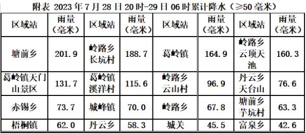 福州客运车站关闭！城区积水路段公布！交警提醒：非必要别外出！