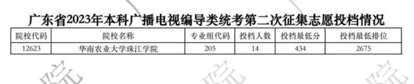 最高496分！广东本科二次投档线出炉，本科录取结束