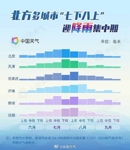 华北局地已现特大暴雨 大数据揭秘七下八上降雨有多猛 华北局地已现特大暴雨 大数据揭秘七下八上降雨有多猛