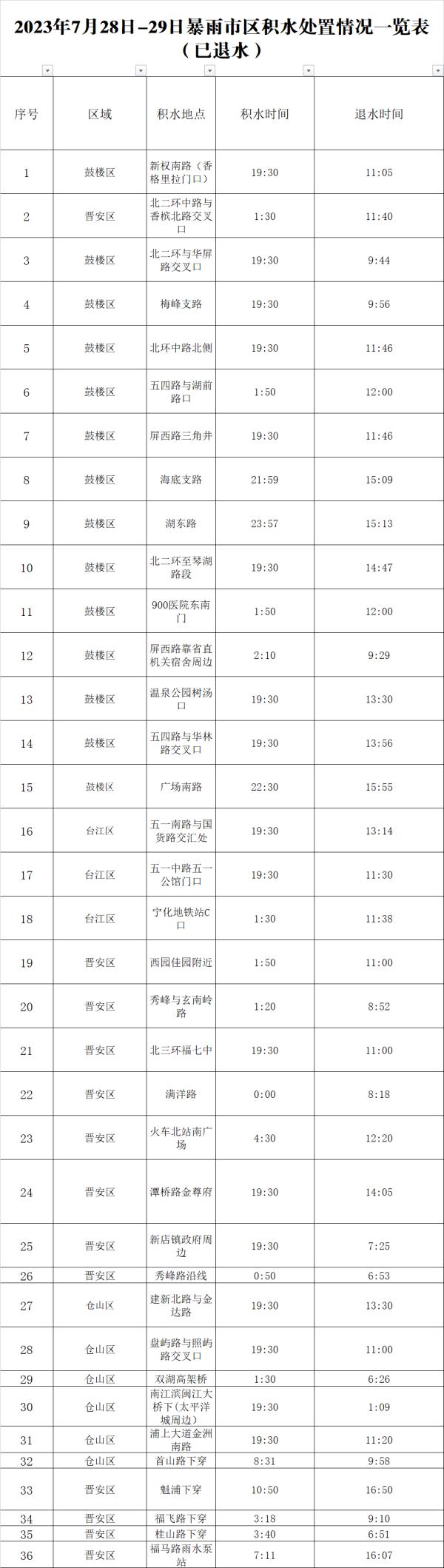 福州快速治涝，城市基本恢复运转！