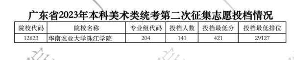 最高496分！广东本科二次投档线出炉，本科录取结束
