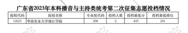 最高496分！广东本科二次投档线出炉，本科录取结束