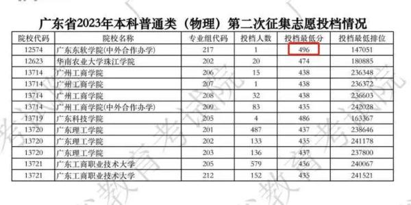 最高496分！广东本科二次投档线出炉，本科录取结束