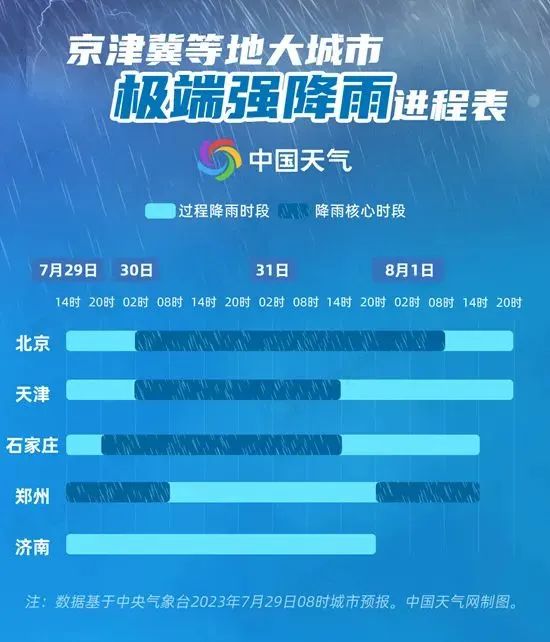 海河流域洪水黄色预警！天津已进入核心降雨时段！最新雨况→