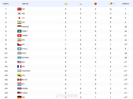 超棒！大运会中国队金牌榜奖牌榜都第一