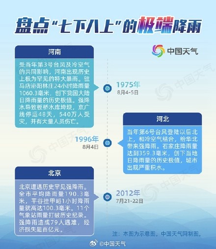华北局地已现特大暴雨 大数据揭秘七下八上降雨有多猛 华北局地已现特大暴雨 大数据揭秘七下八上降雨有多猛