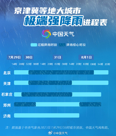 华北多地已达暴雨量级 北京降雨时间或超70小时累计雨量大