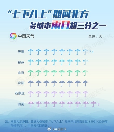 华北局地已现特大暴雨 大数据揭秘七下八上降雨有多猛 华北局地已现特大暴雨 大数据揭秘七下八上降雨有多猛