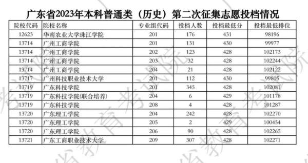 最高496分！广东本科二次投档线出炉，本科录取结束