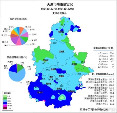 海河流域洪水黄色预警！天津已进入核心降雨时段！最新雨况→