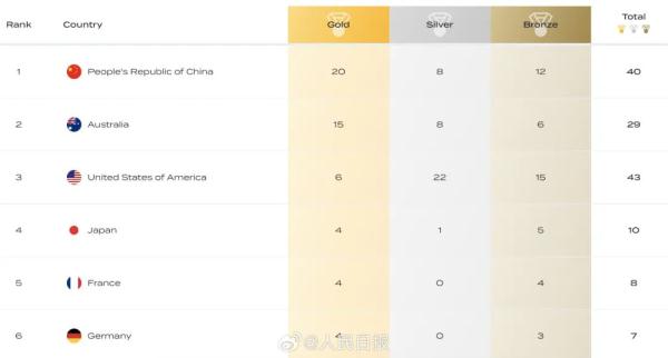 20金8银12铜，中国队名列福冈游泳世锦赛金牌榜第一