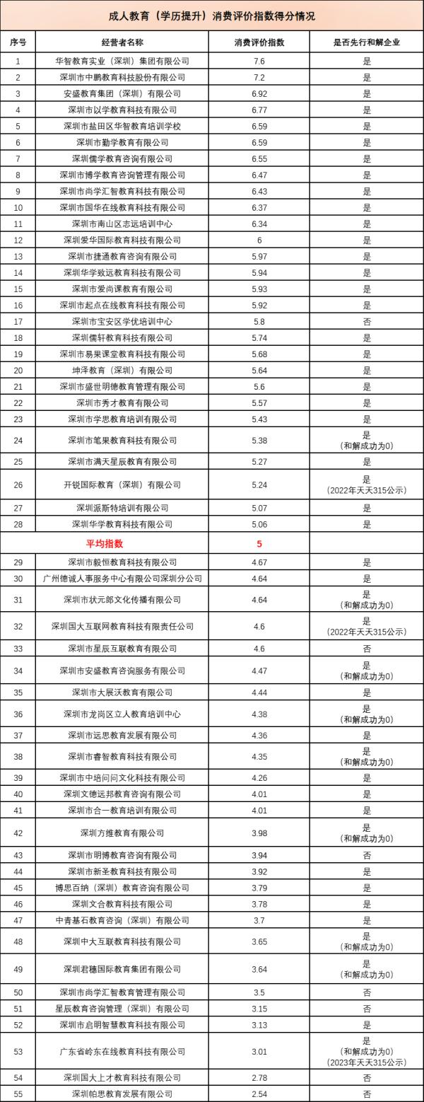 消委会测评90家教培机构：6家评分垫底！