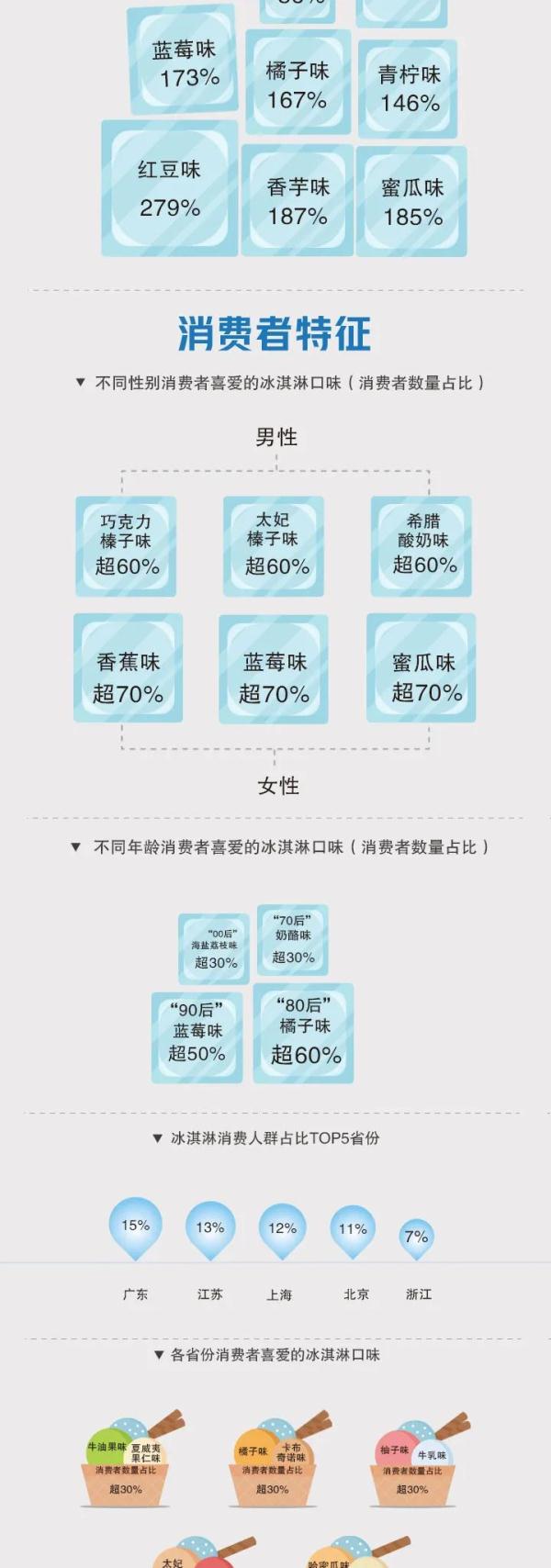 谁最爱买？哪个口味最受欢迎？一起看看冰淇淋里的大数据→