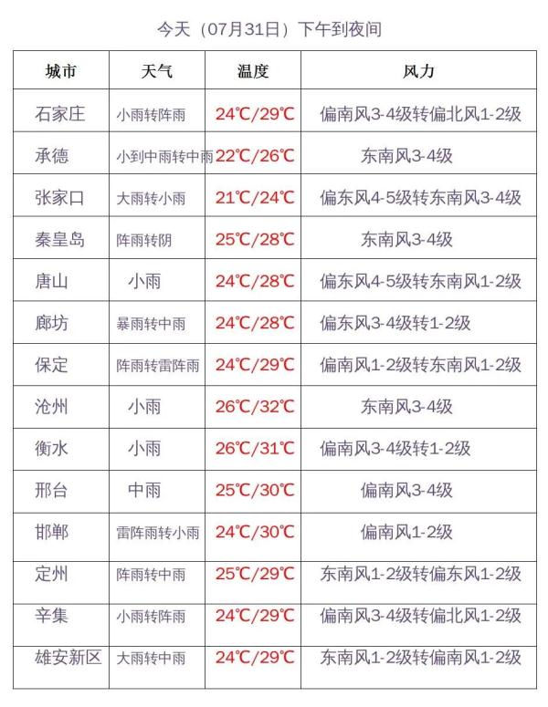 强降雨持续！石家庄等8地启动 Ⅰ 级应急响应！公交、列车运行最新消息……