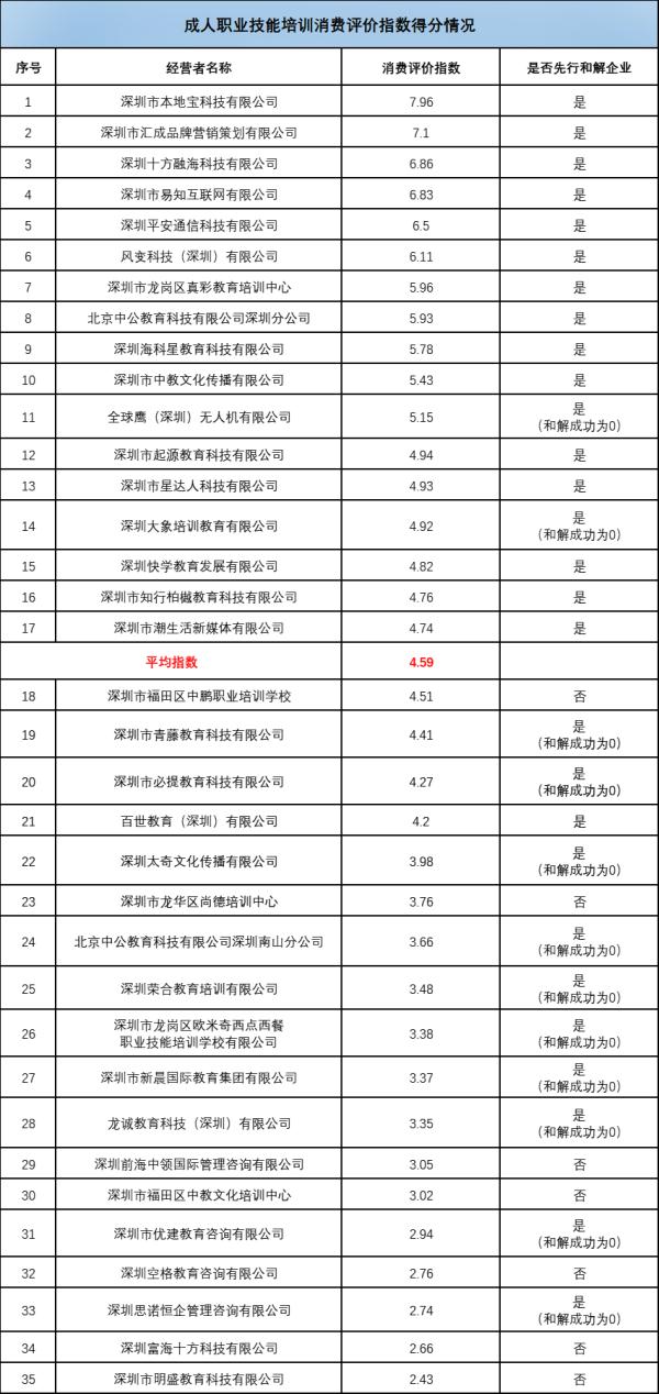 消委会测评90家教培机构：6家评分垫底！