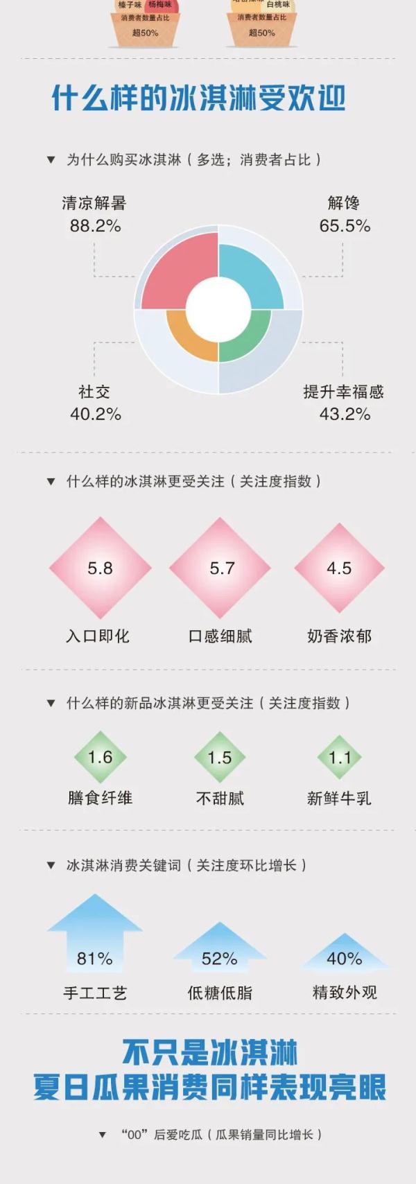 谁最爱买？哪个口味最受欢迎？一起看看冰淇淋里的大数据→