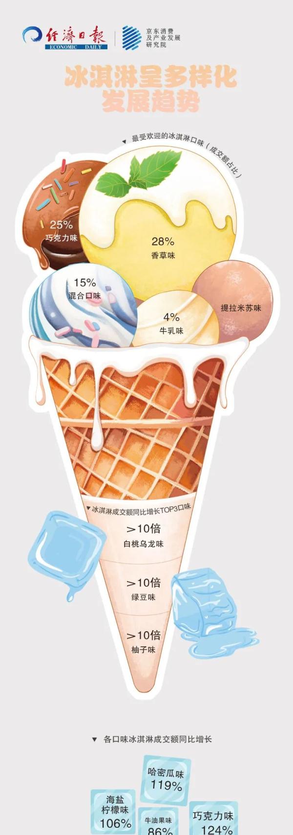 谁最爱买？哪个口味最受欢迎？一起看看冰淇淋里的大数据→