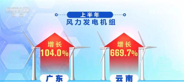 创新+绿色+低碳+新能源 中国经济高质量发展扎实有力推进