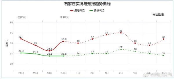 大到暴雨+雷阵雨！1市临时交通管制公告！河北降雨继续……