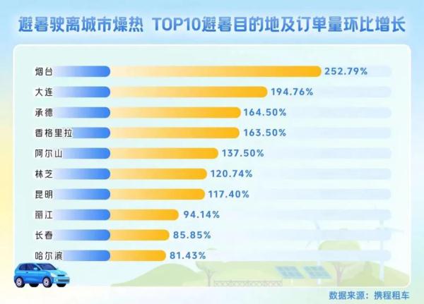 哈尔滨进入避暑自驾游十大目的地，订单量环比增长超80%