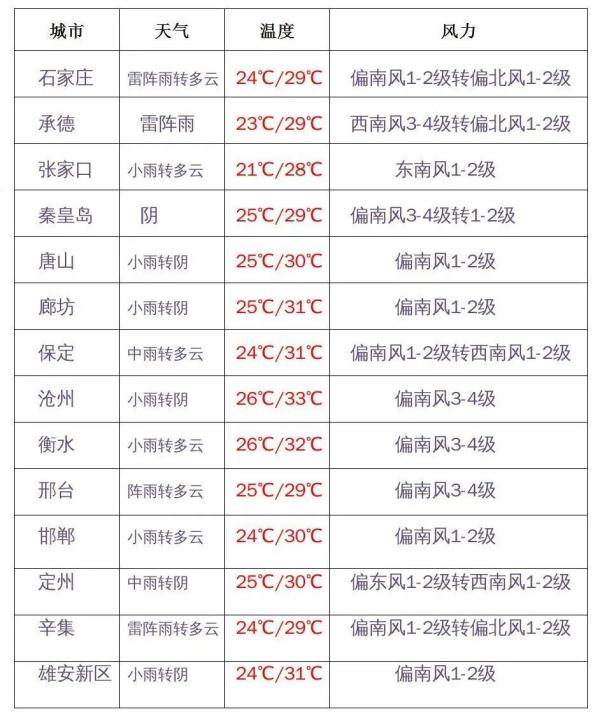 大到暴雨+雷阵雨！1市临时交通管制公告！河北降雨继续……