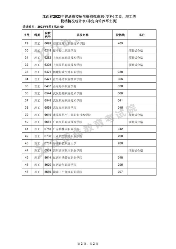 刚刚！江西高招提前批高职（专科）投档录取情况公布