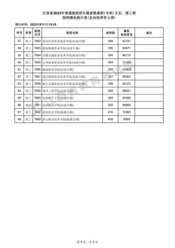刚刚！江西高招提前批高职（专科）投档录取情况公布
