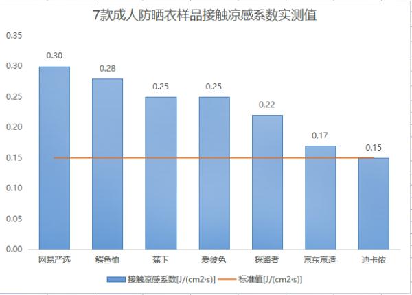 防晒衣越贵越好吗？消委会测评了30款，告诉你该怎么选→