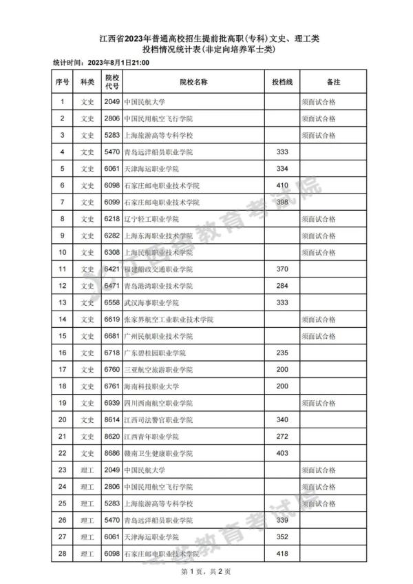 刚刚！江西高招提前批高职（专科）投档录取情况公布