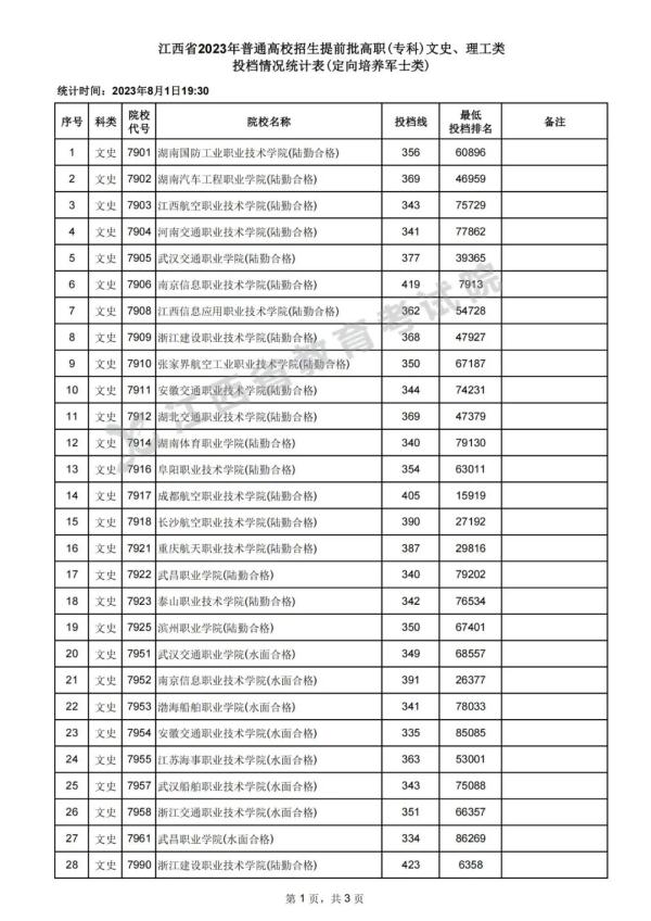 刚刚！江西高招提前批高职（专科）投档录取情况公布
