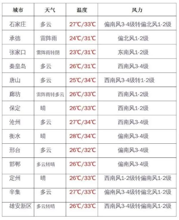 河北省气象台解除暴雨预警！