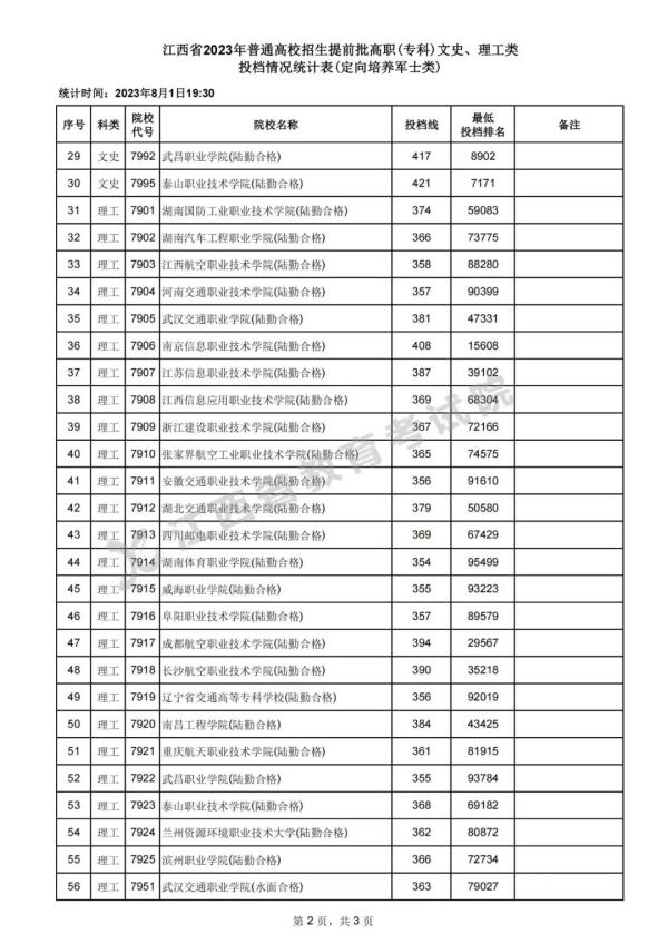 刚刚！江西高招提前批高职（专科）投档录取情况公布