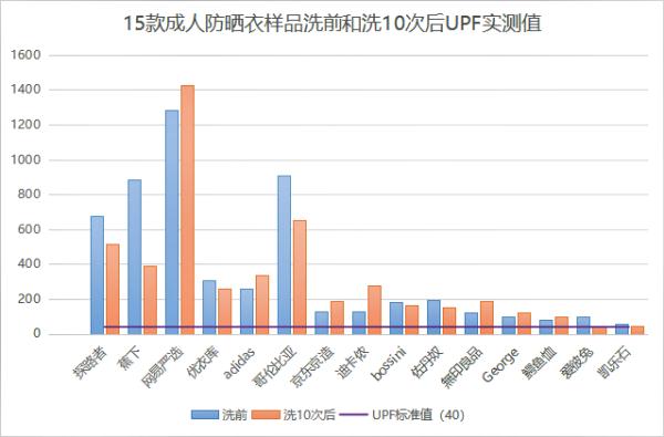 防晒衣越贵越好吗？消委会测评了30款，告诉你该怎么选→