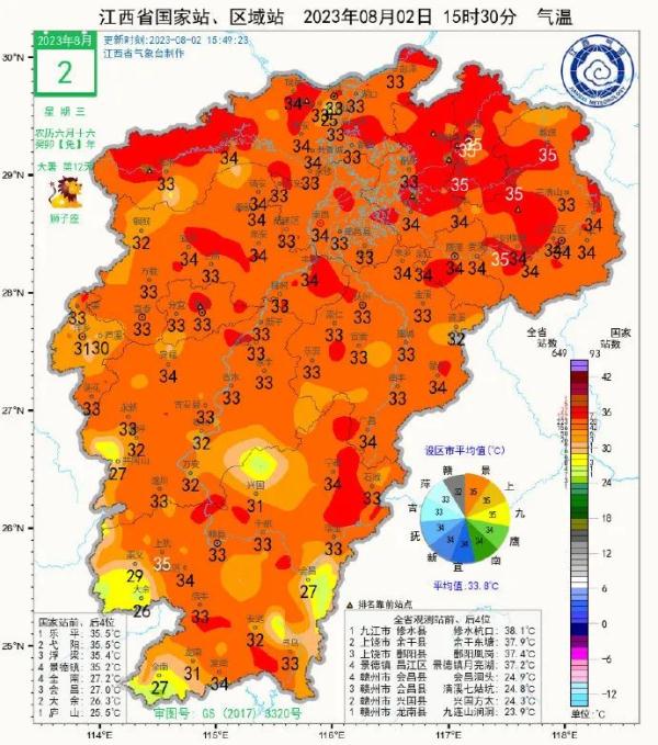39℃！江西接下来天气......