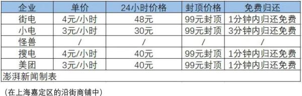 “价格高、充电慢”，被吐槽的共享充电宝，前景如何