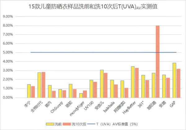防晒衣越贵越好吗？消委会测评了30款，告诉你该怎么选→