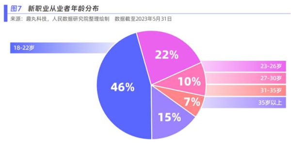 新青年青睐新职业 人民数据研究院发布新职业发展趋势白皮书 新青年青睐新职业 人民数据研究院发布新职业发展趋势白皮书