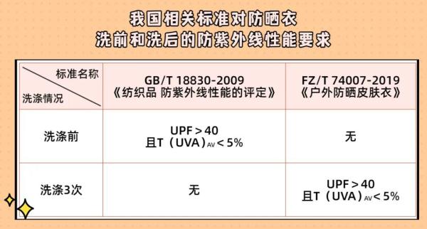防晒衣越贵越好吗？消委会测评了30款，告诉你该怎么选→