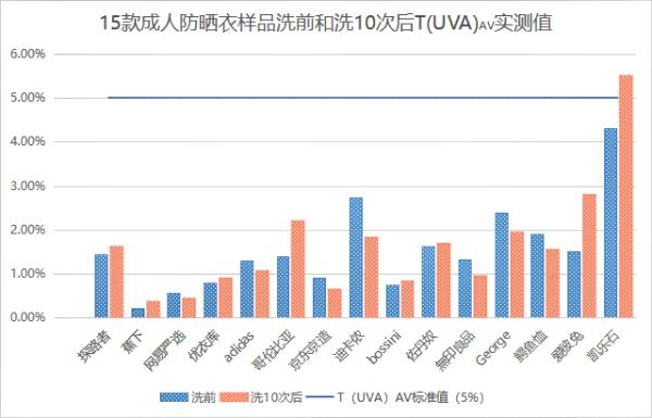 防晒衣越贵越好吗？消委会测评了30款，告诉你该怎么选→