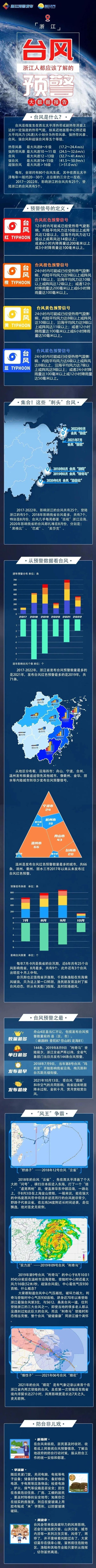 沿海掀起巨浪，浙江多地拉响风暴潮红色预警！“卡努”何时转向？