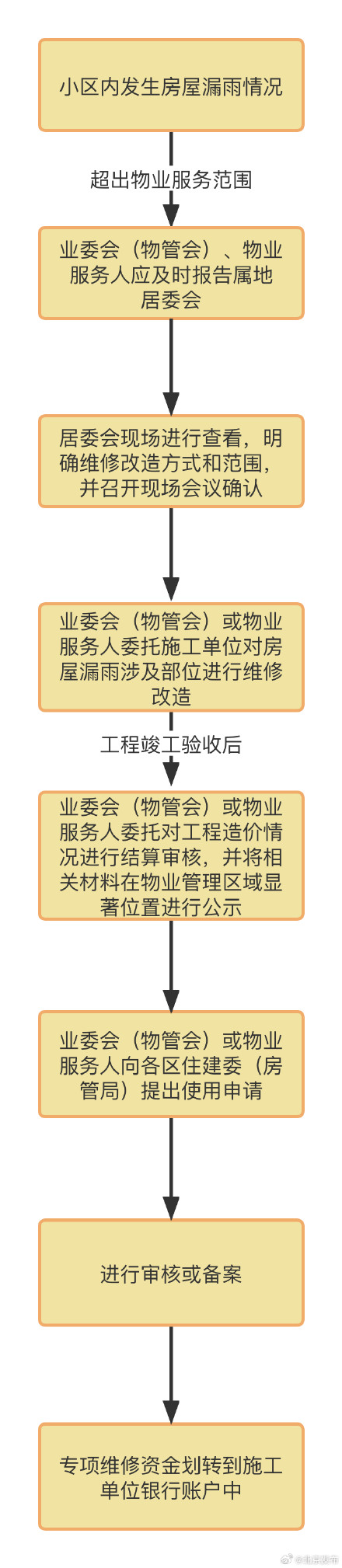 北京市住建委紧急调整房屋漏雨应急情况下住宅维修资金使用流程